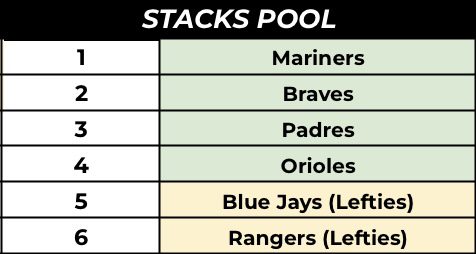 DraftKings and FanDuel MLB Picks for Sunday 8/2/20