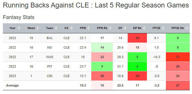 Yays and Nays: Week 2 Fantasy Football Projections