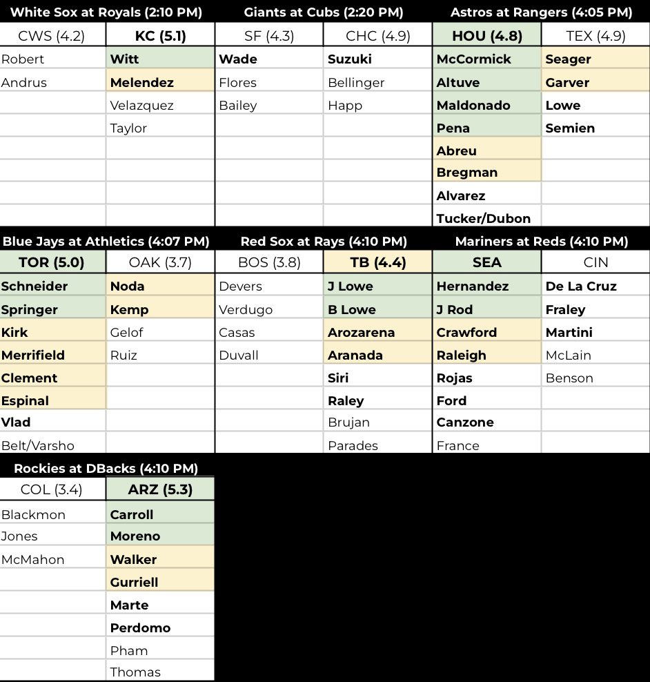 MLB DFS Cheat Sheet for Fanduel MLB DFS Lineups 9/5/23 - DFS