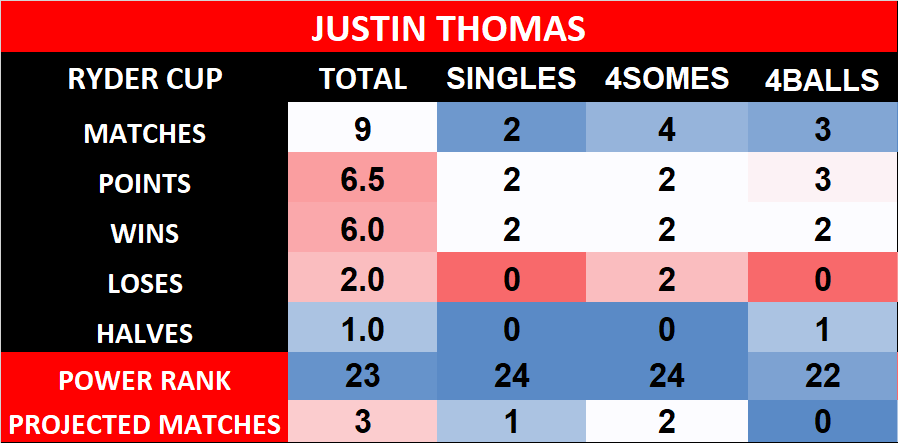 The Model Maniac on X: My #RyderCup Model is finally built 🥳 I ran 132  hole-by-hole alternate shot combinations OTT, APP, ARG, PUTT metrics based  off partner driving distance and GIR %