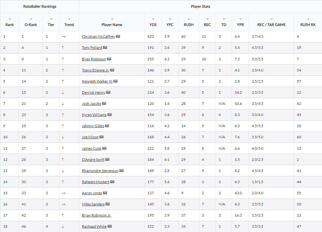 Rachaad White Fantasy Week 3: Projections vs. Eagles, Points and Stats,  Start or Sit - Bleacher Nation