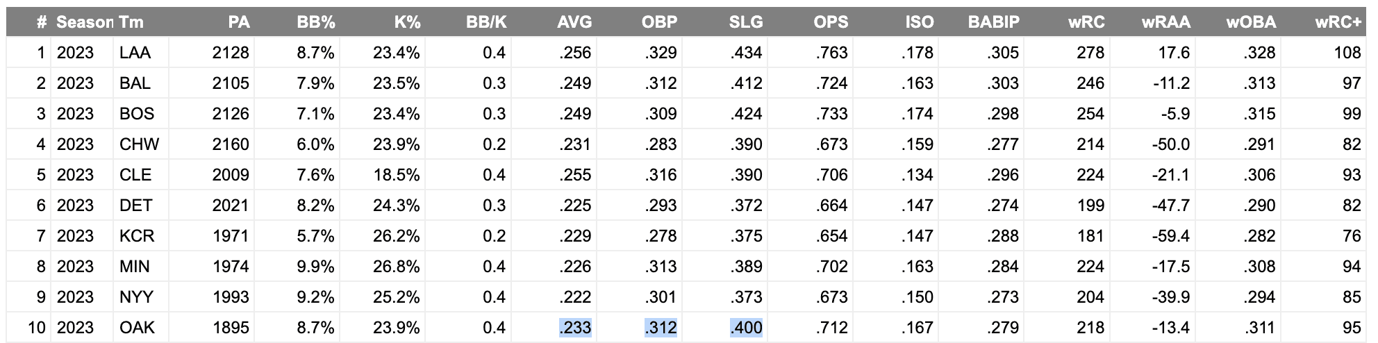 Top MLB Teams Versus RHP On The Road