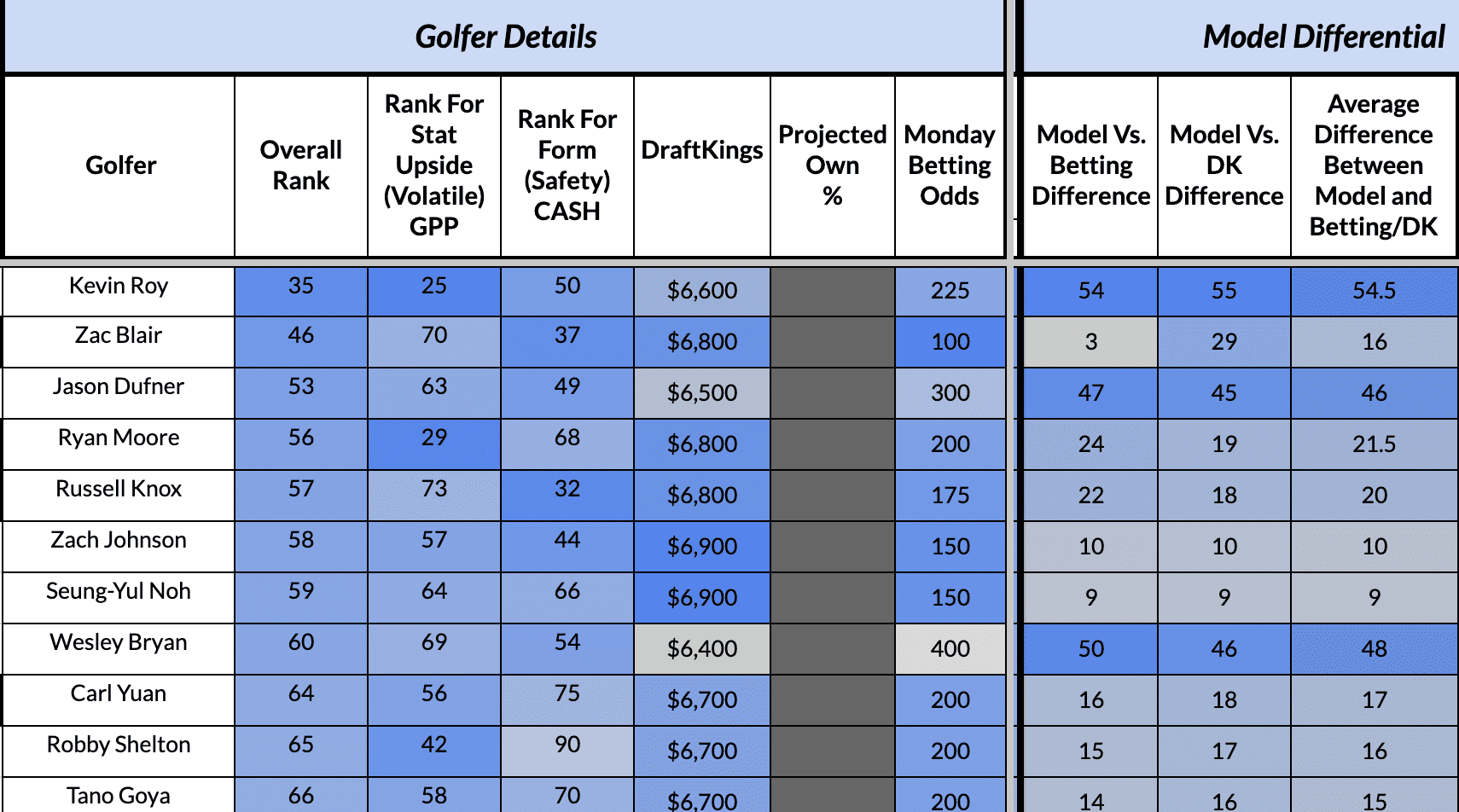 PGA DFS: Yahoo Cup Picks for the Fortinet Championship