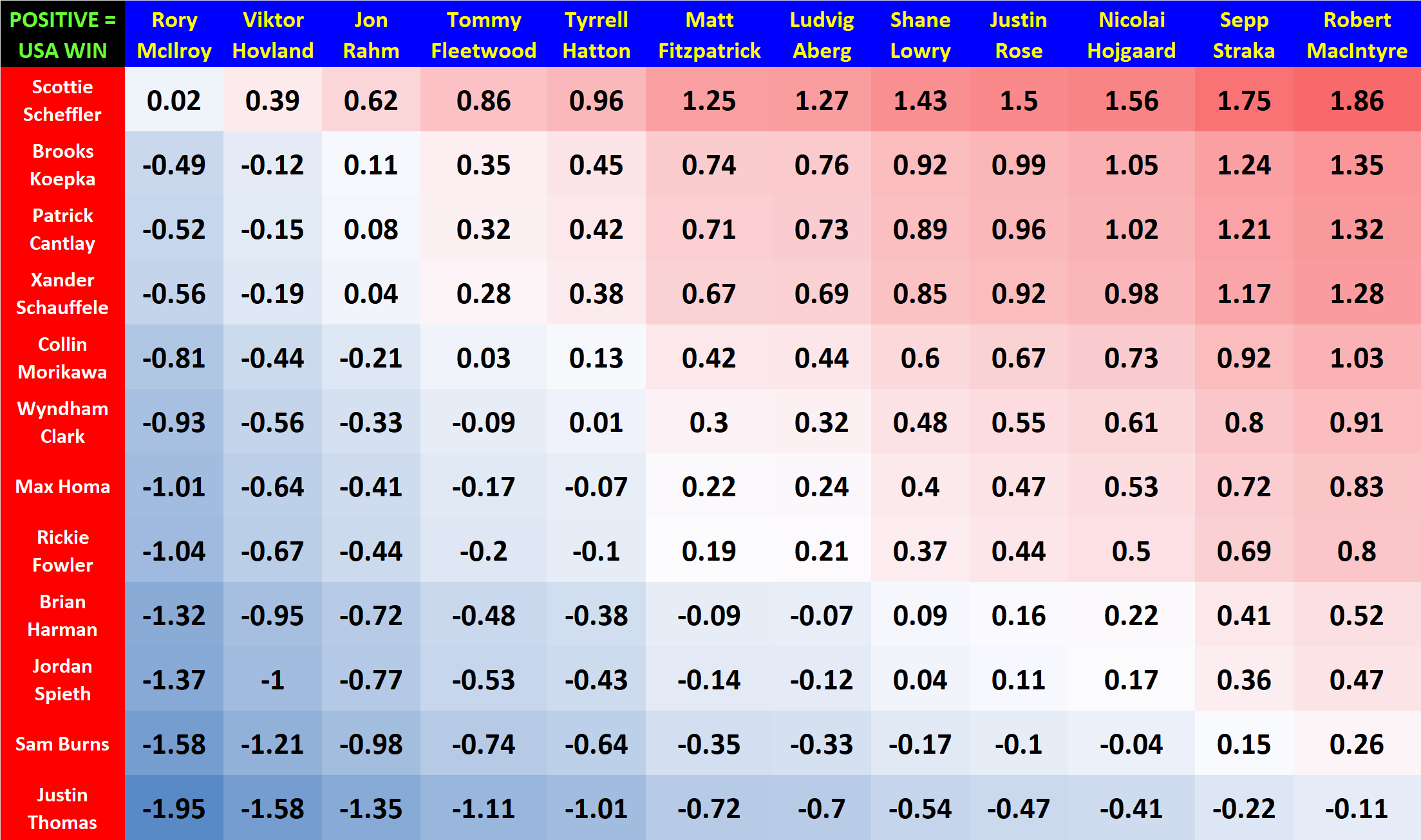 The Model Maniac on X: My #RyderCup Model is finally built 🥳 I ran 132  hole-by-hole alternate shot combinations OTT, APP, ARG, PUTT metrics based  off partner driving distance and GIR %