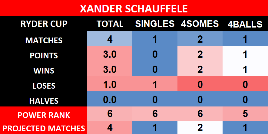 Free PGA 2023 Ryder Cup Golf Rankings, Stats, Odds, Research Deep