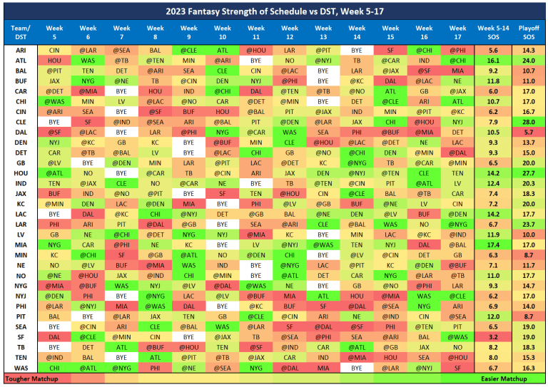 Fantasy Football Defense (D/ST) Rankings Streamers for Weeks 5, 6, 7