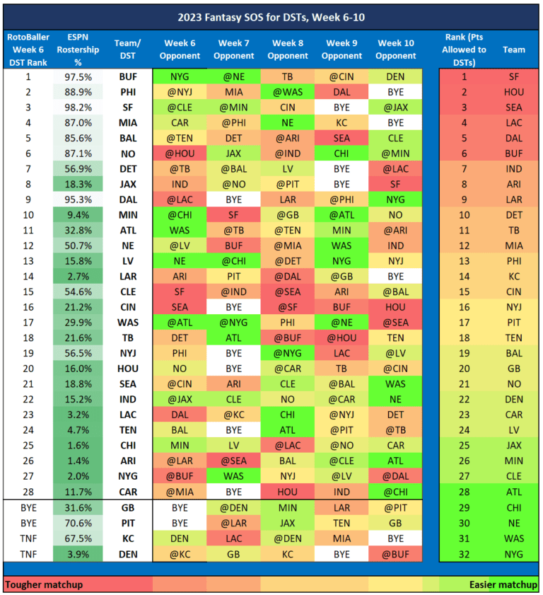 Fantasy Football Defense (D/ST) Rankings Streamers for Weeks 6, 7, 8