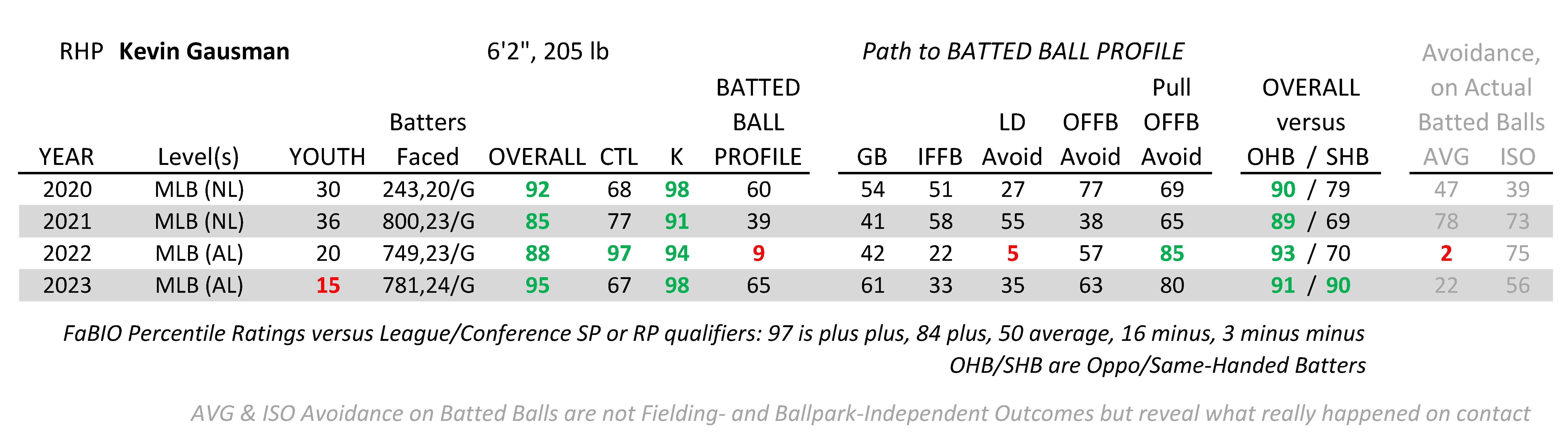Kevin Gausman 2024 Player Outlook: Top Pitching Option Despite WHIP