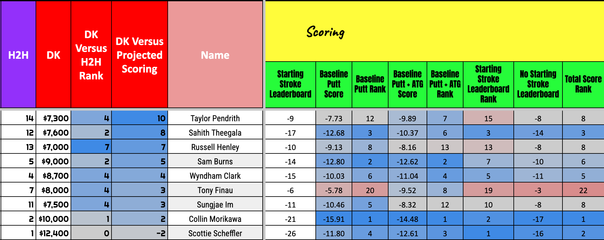 Tour Championship statistical breakdown