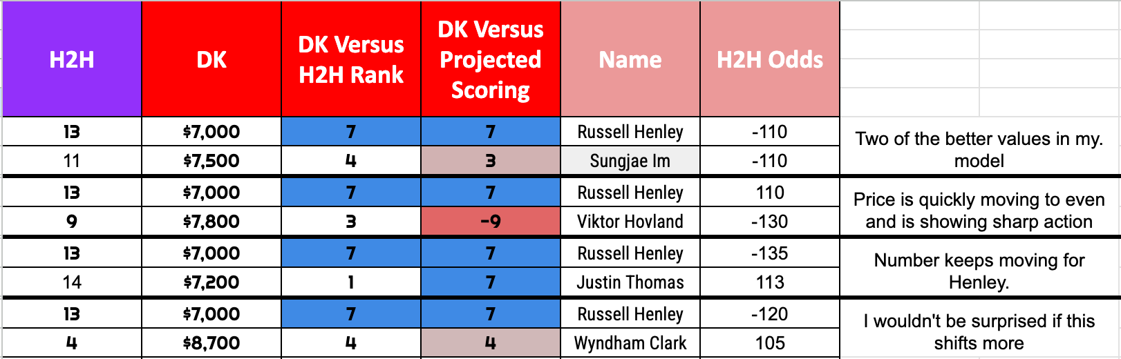 Tour Championship statistical breakdown