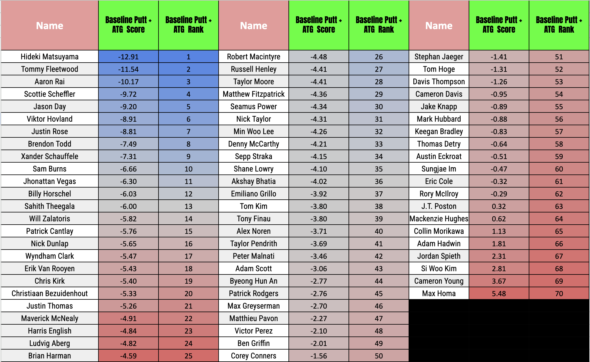 Pictured FedEx St. Just Championship statistical breakdown