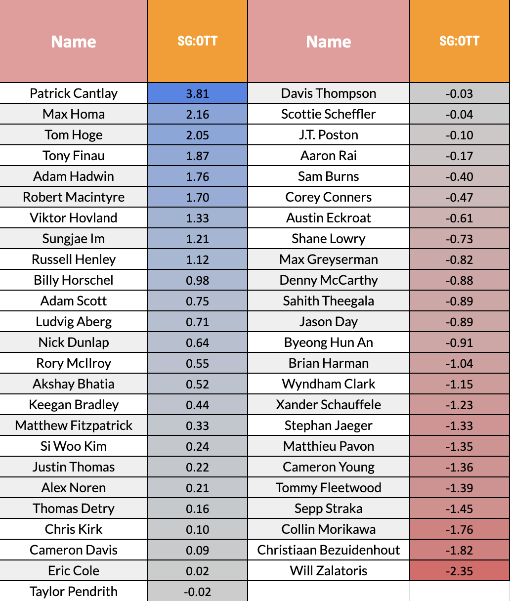 BMW Championship Statistical Breakdown