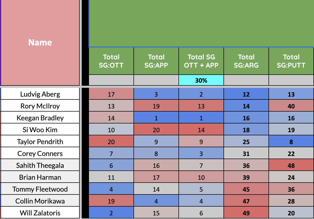 BMW Championship Statistical Breakdown