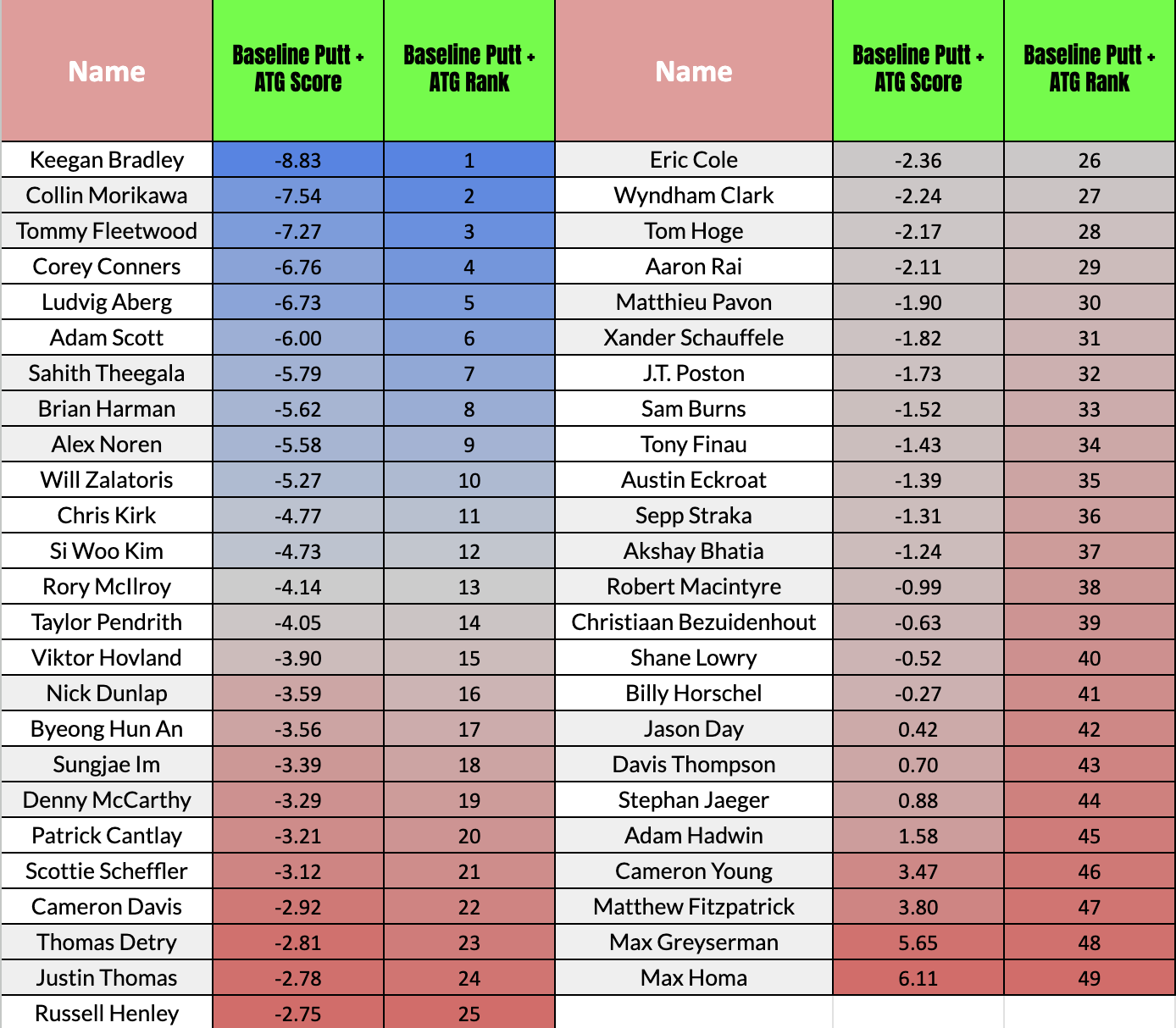 BMW Championship Statistical Breakdown