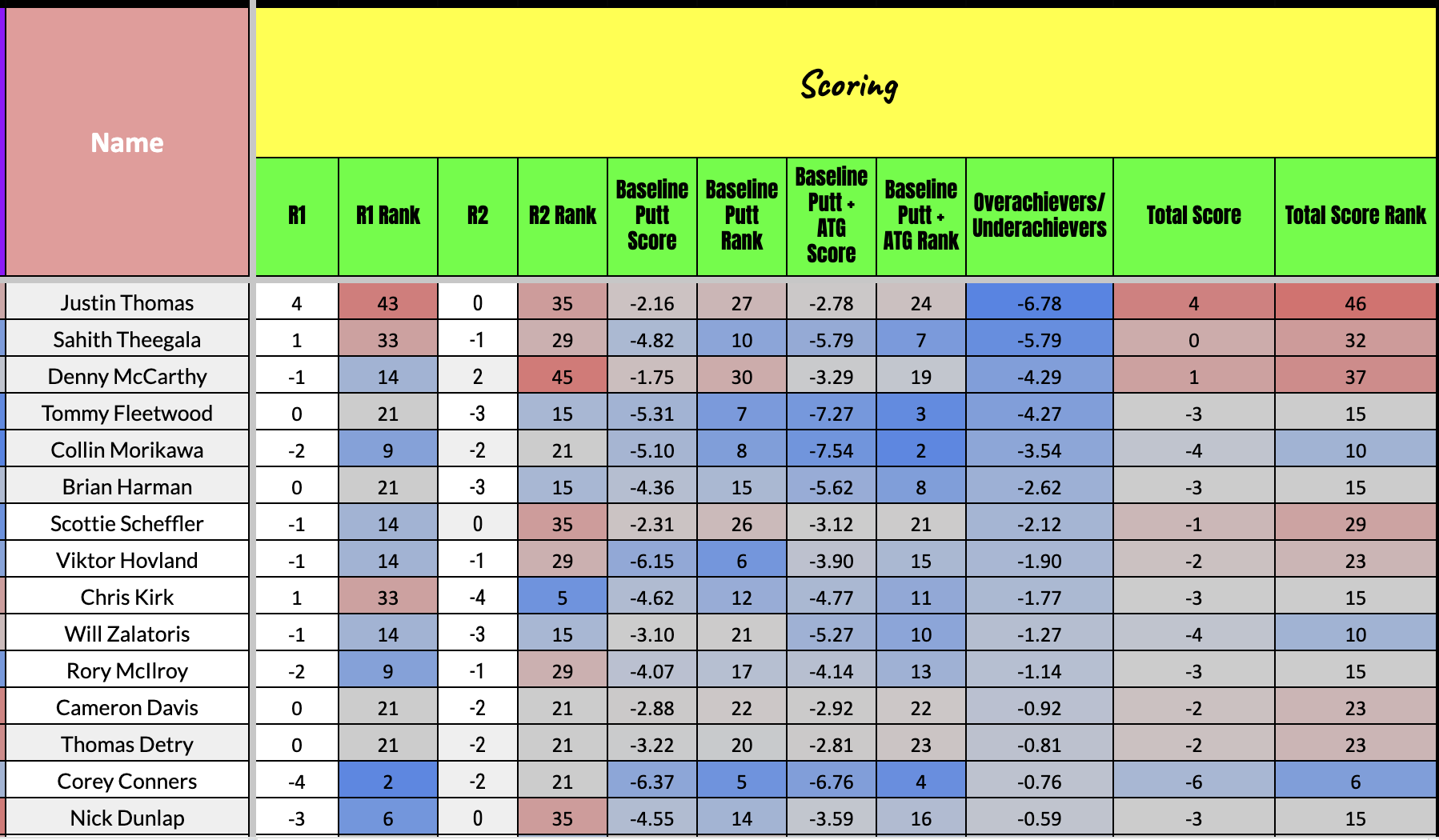 BMW Championship Statistical Breakdown