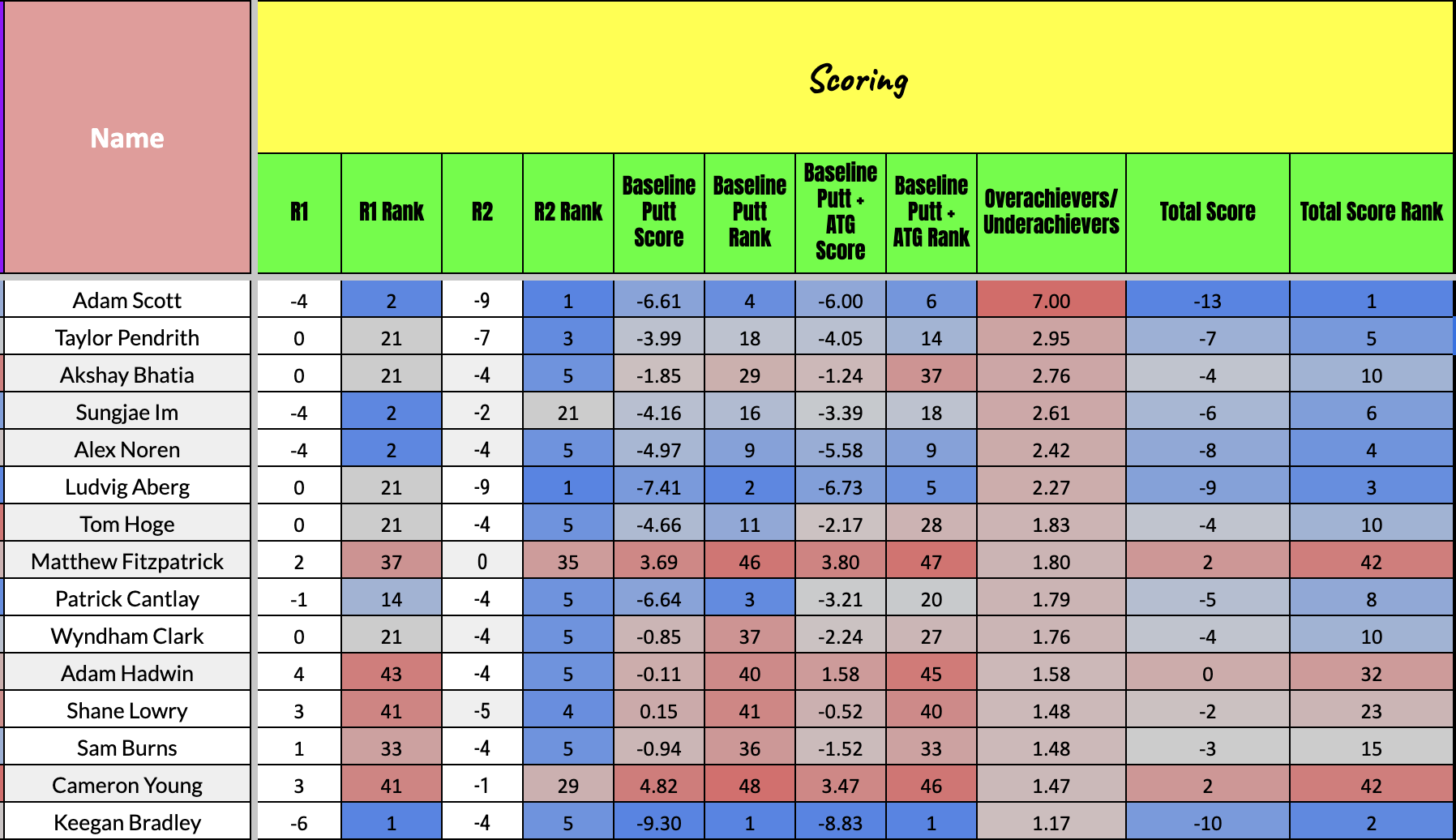 BMW Championship Statistical Breakdown