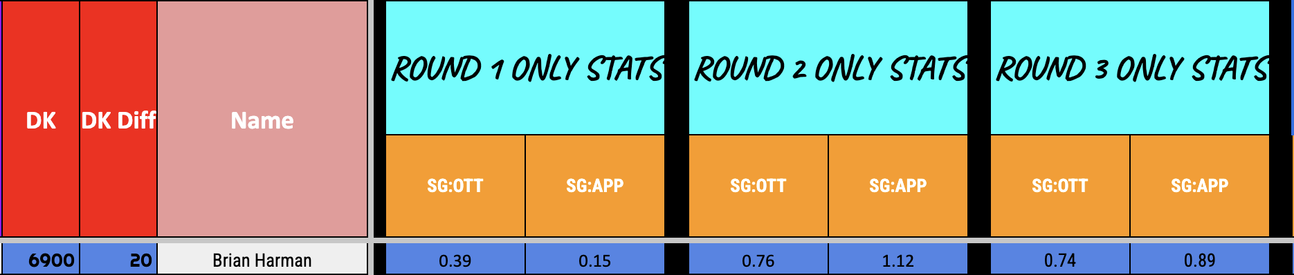 BMW Championship statistics