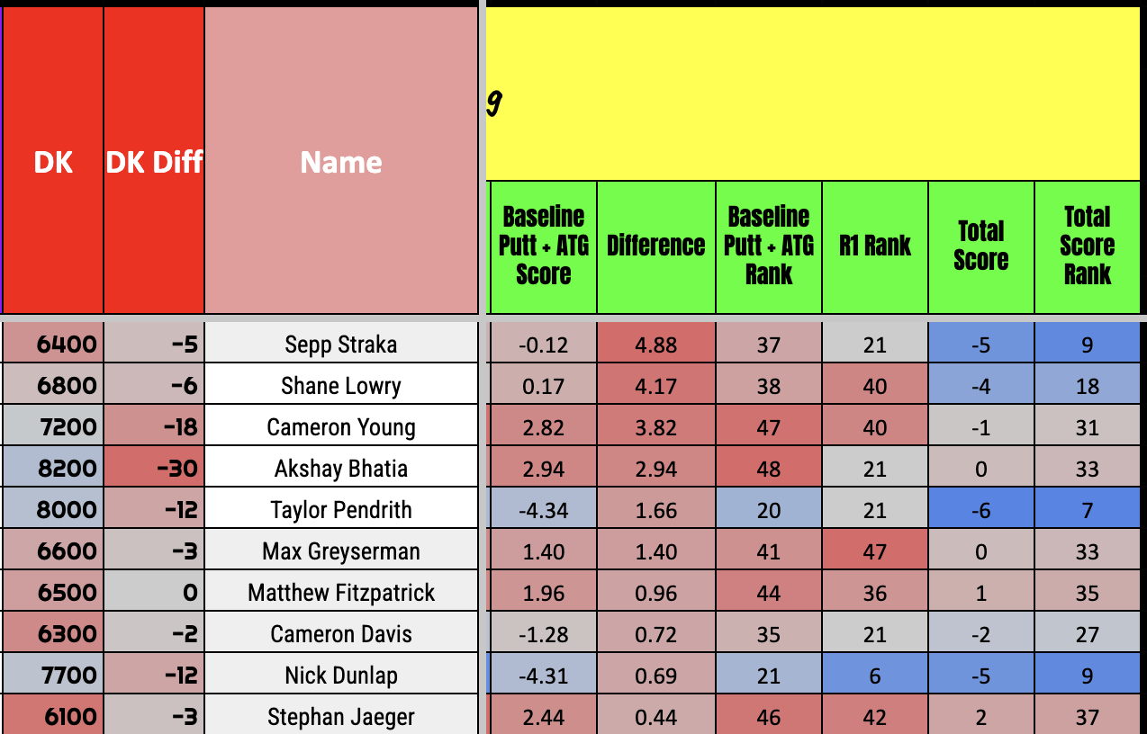 BMW Championship statistics