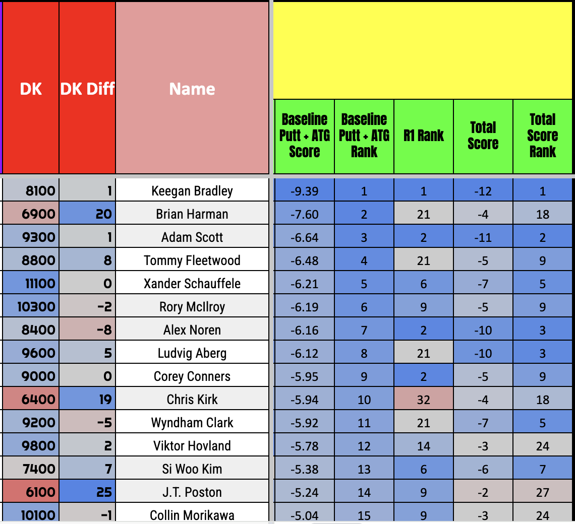 BMW Championship statistics