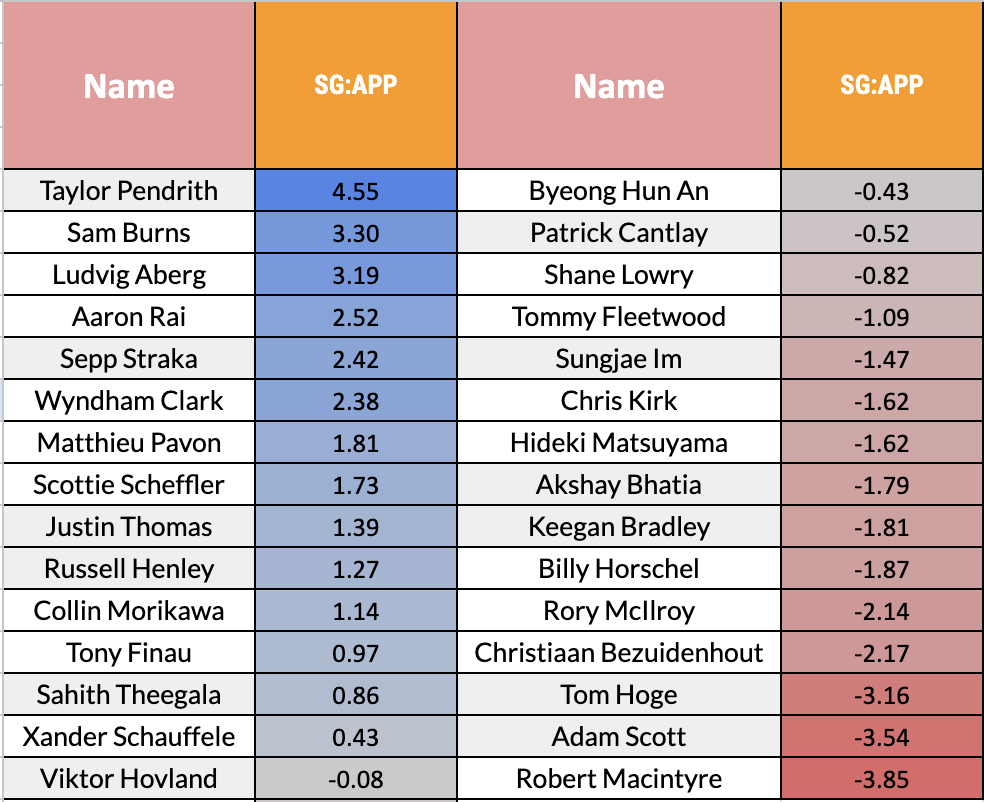 Tour Championship Statistical Breakdown