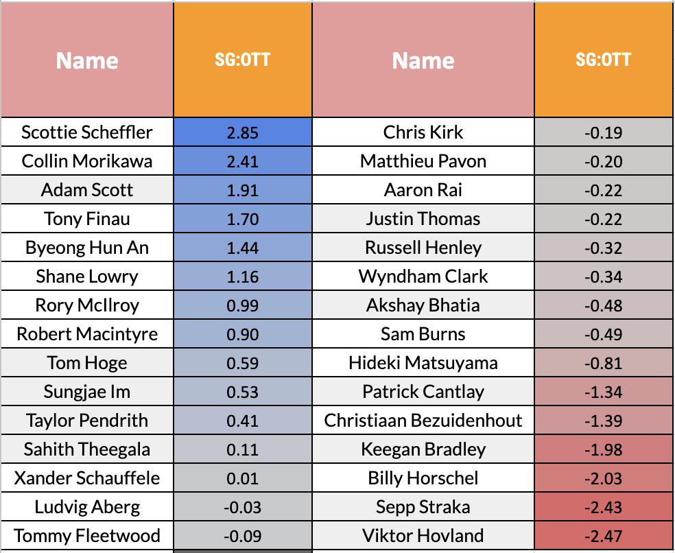 Tour Championship Statistical Breakdown
