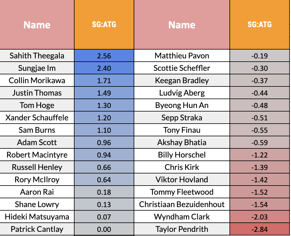 Tour Championship Statistical Breakdown