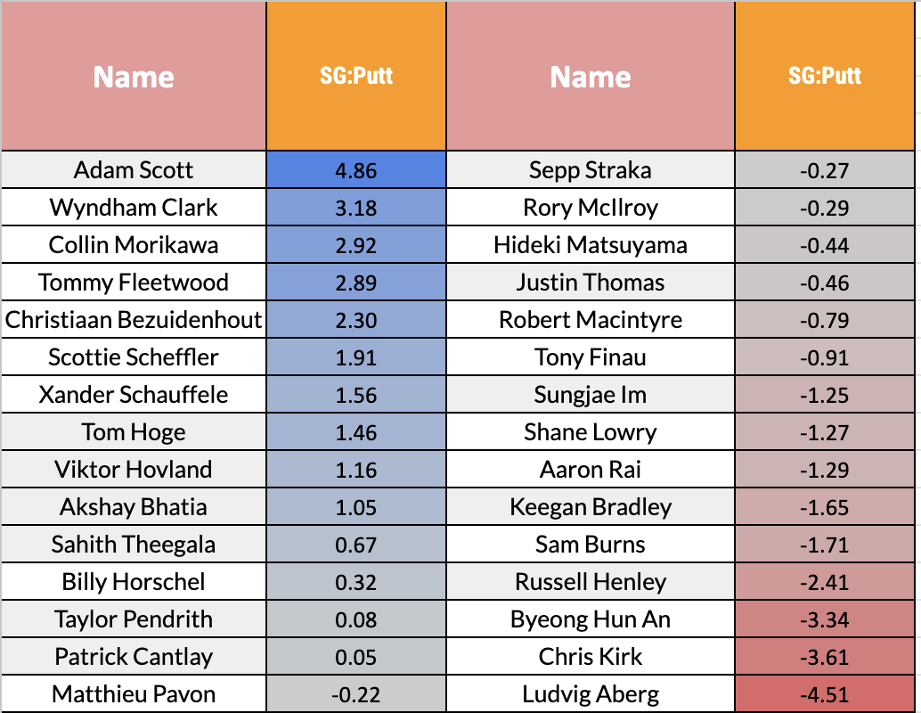 Tour Championship Statistical Breakdown