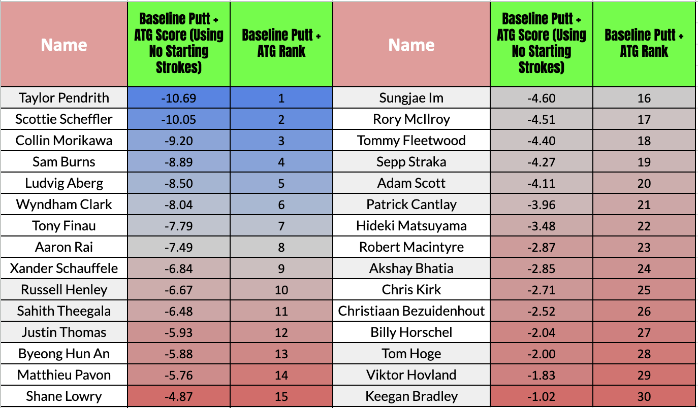 Tour Championship Statistical Breakdown