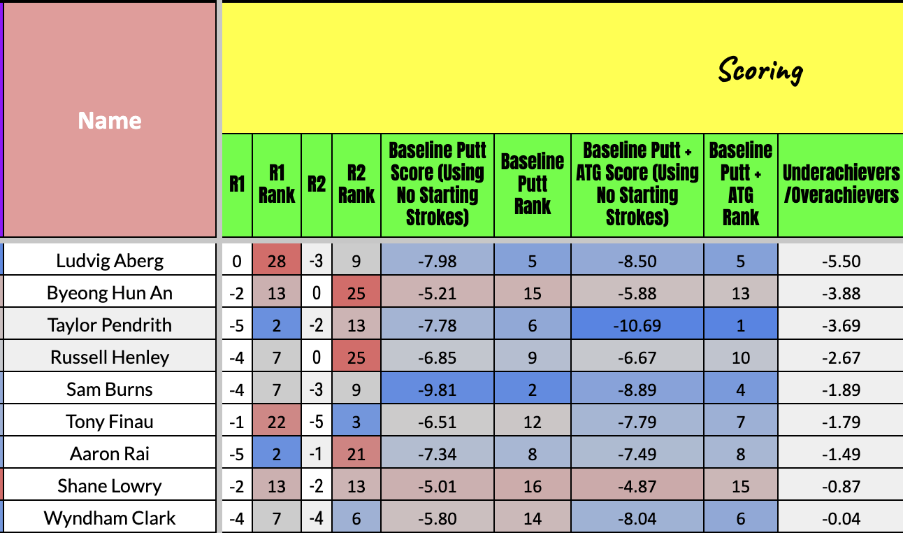 Tour Championship Statistical Breakdown