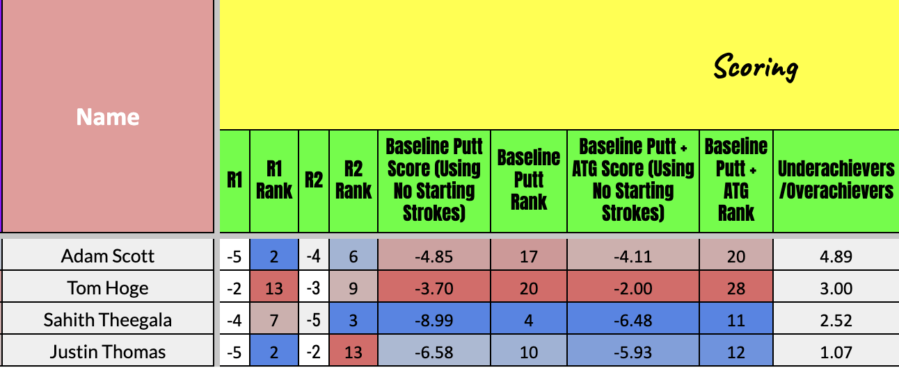 Tour Championship Statistical Breakdown