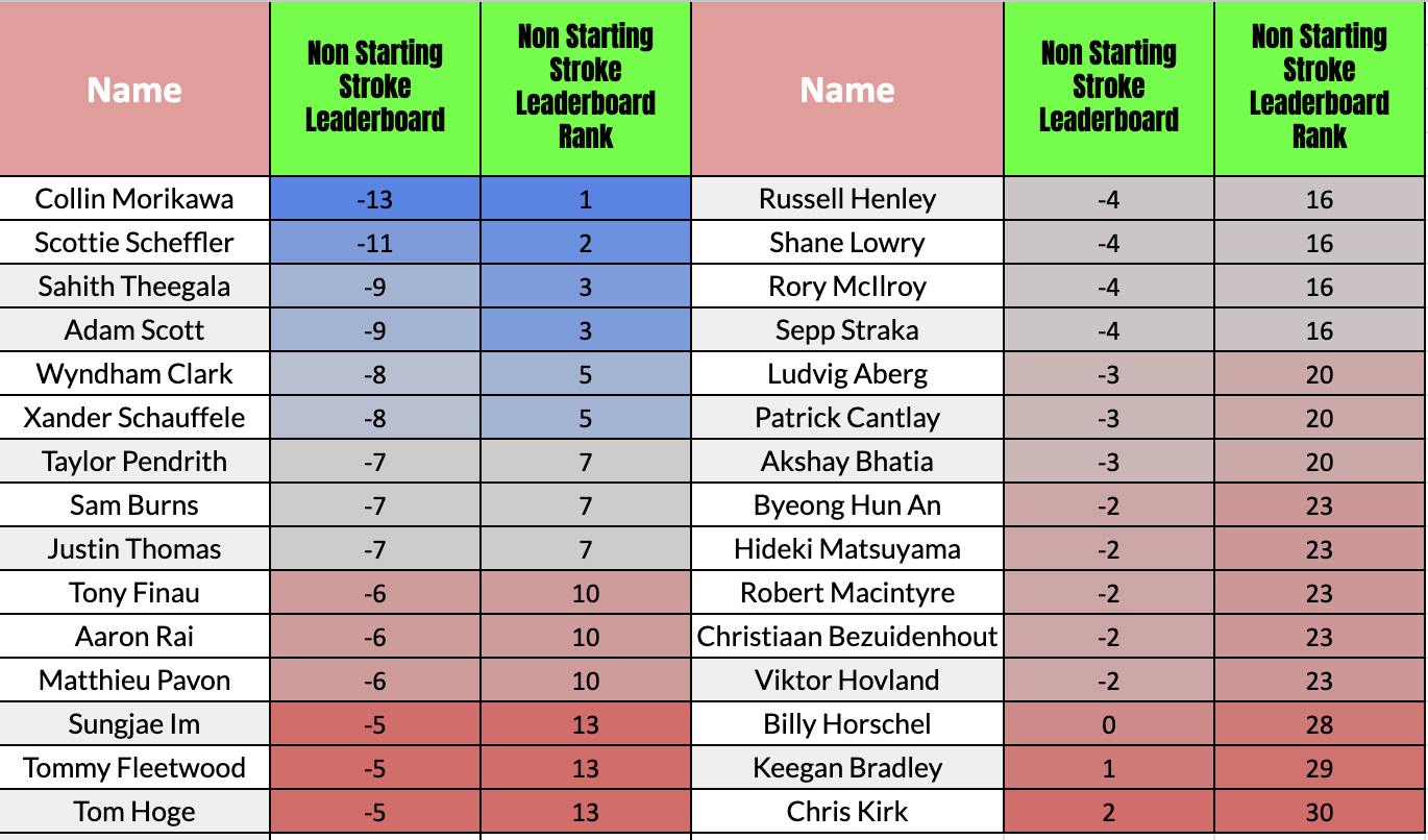 Tour Championship Statistical Breakdown