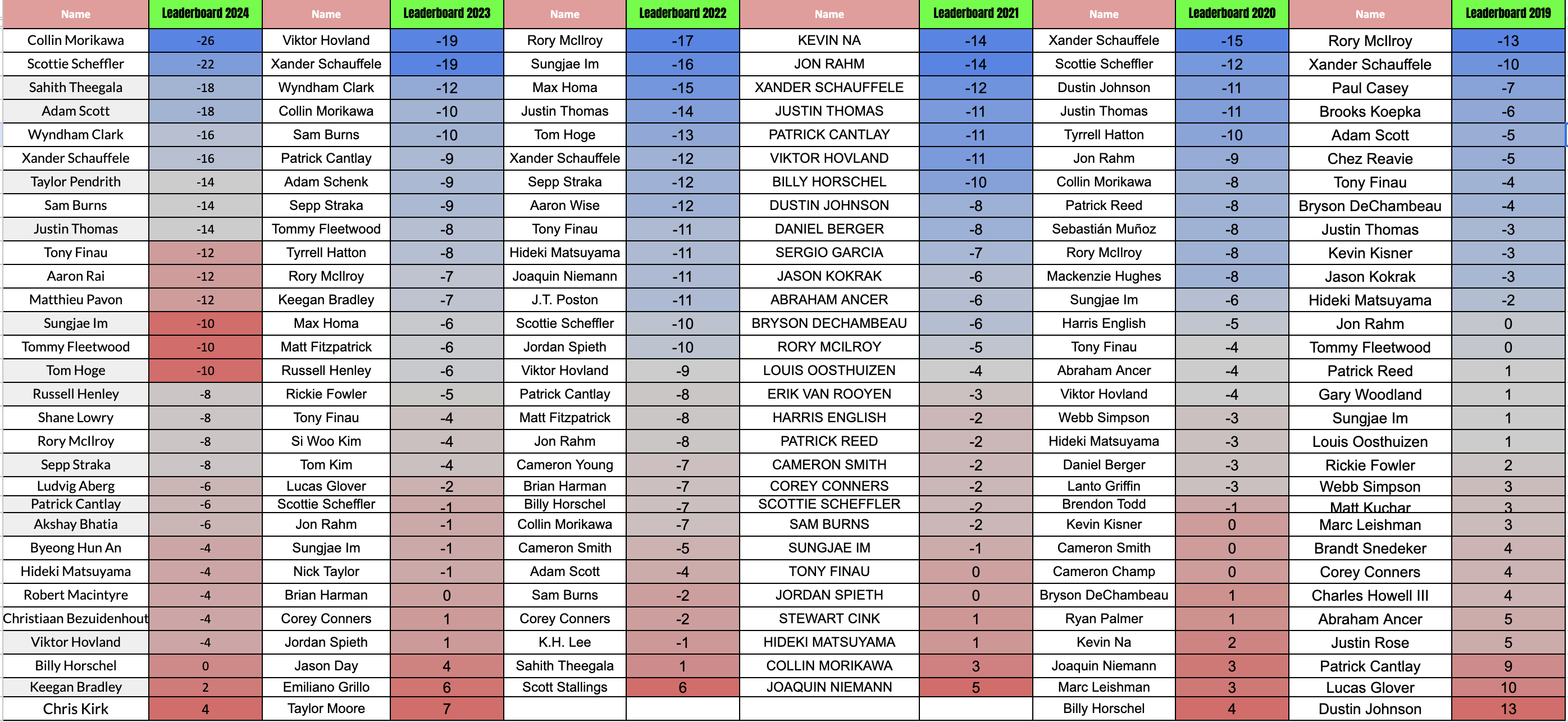 Tour Championship Statistical Breakdown