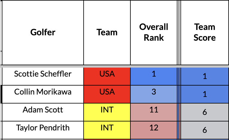 Presidents Cup data