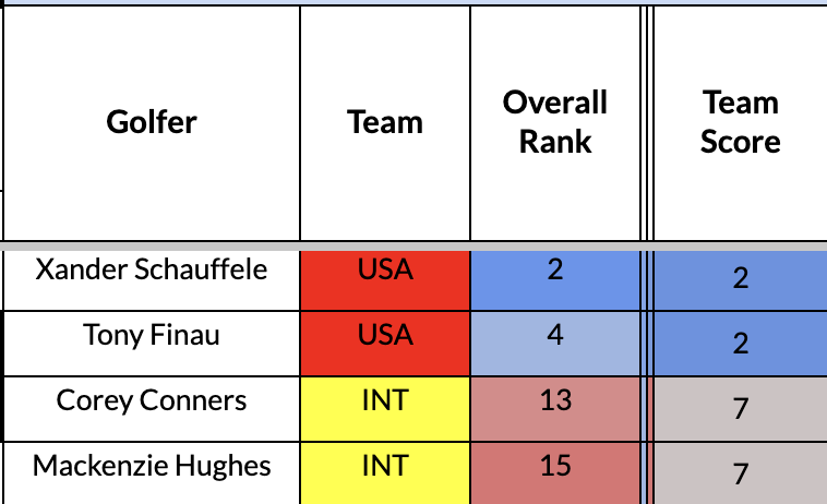 Presidents Cup data