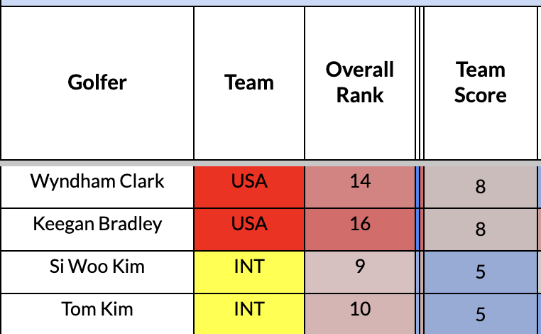 Presidents Cup data