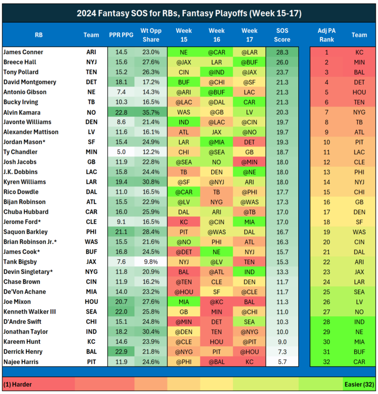 Fantasy Football Running Back RB Matchups Strength Of Schedule fantasy-football-running-back-rb-matchups-strength-of-schedule